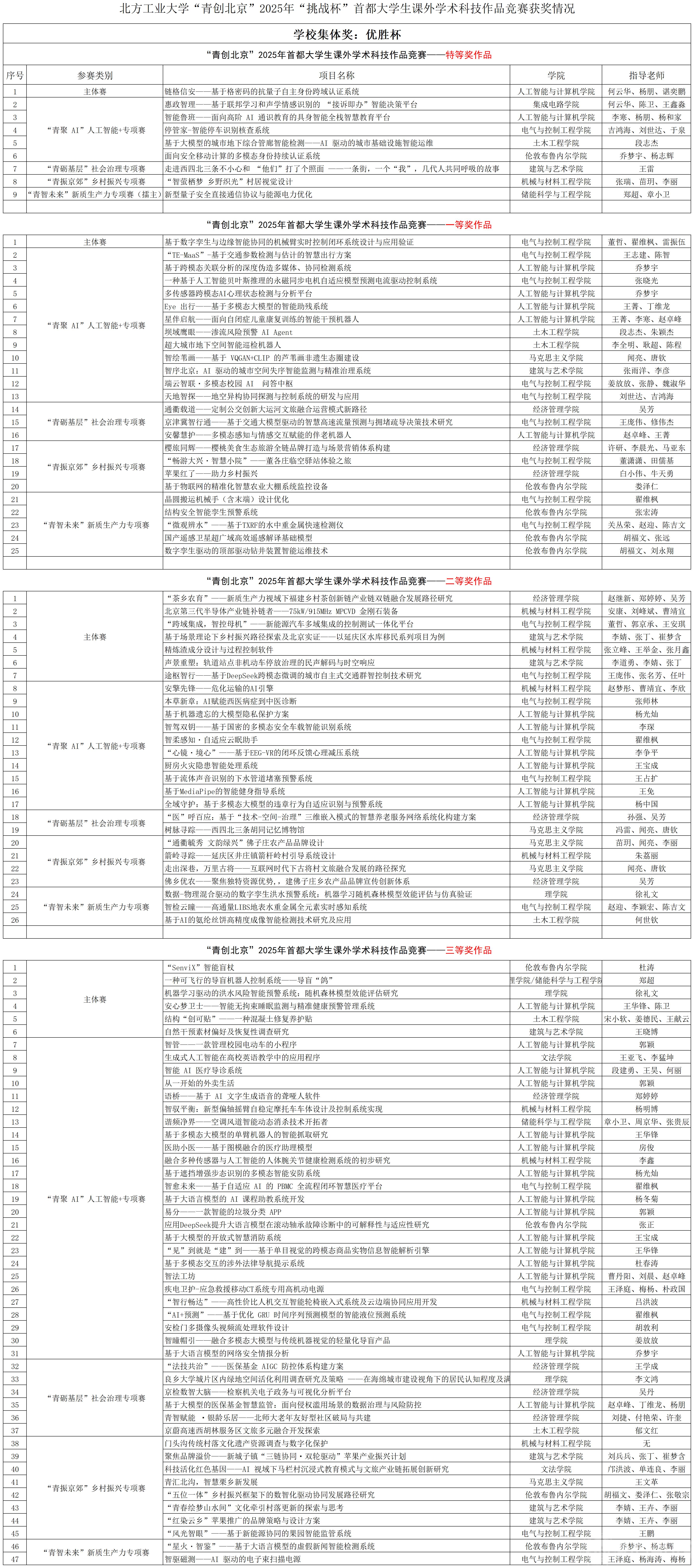 bat365正版唯一官网“青创北京”2025年“挑战杯”首都大学生课外学术科技作品竞赛获奖情况_(分等级)市赛获奖名单.png
